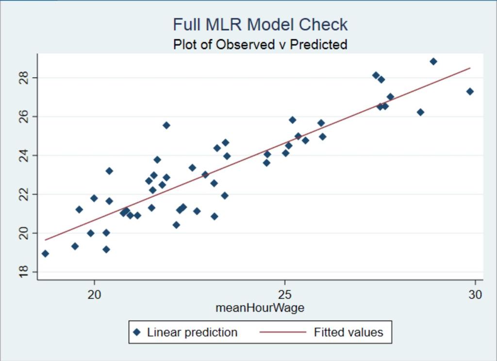 Predicted and Full MLR Model Check: Plot of