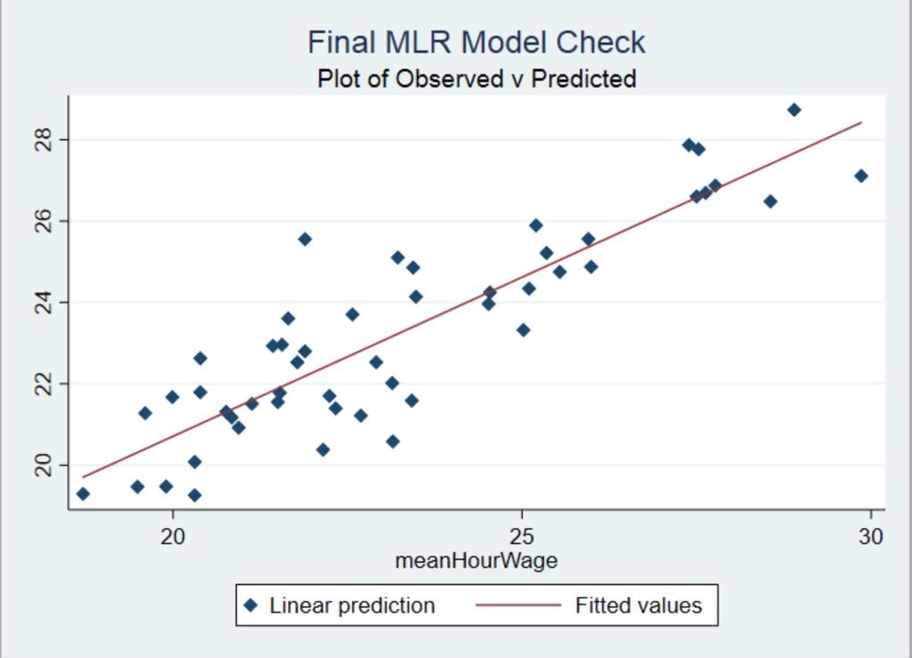 Modified MLR Model Check: Plot of Observed vs.