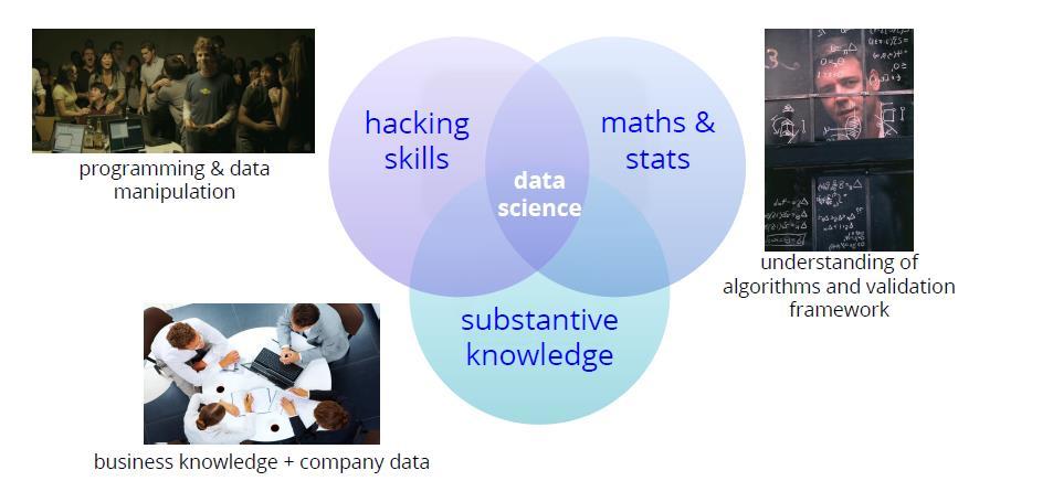 Actuaries as Data Scientists or perhaps Business Scientists Programming & data manipulation Coding skills