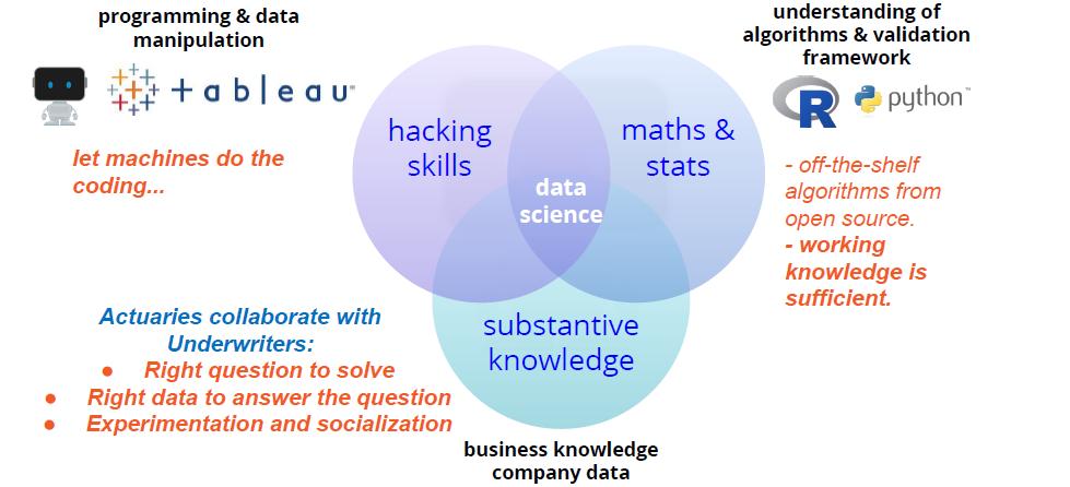 Actuaries the required skillset Programming & data manipulation Let Machines do the coding Actuaries collaborating with other professionals Coding skills Business Knowledge