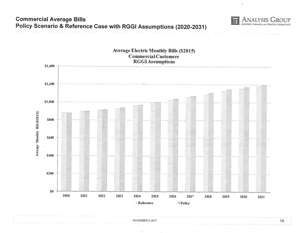 Commercial Average Bills Policy Scenario & Reference Case with RGGI Assumptions (2020-2031) ECONOMIC, FINANCIAL and STRATEGY CONSULTANTS $1,400 Average Electric Monthly Bills ($2015)
