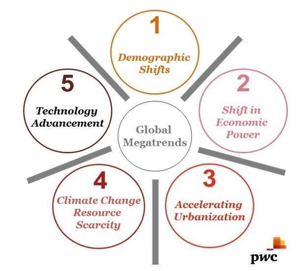 Five Global Shifts