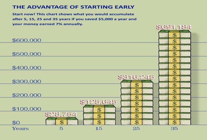 Compounding occurs when your earnings on an investment are added to the amount you originally invested (Capital).