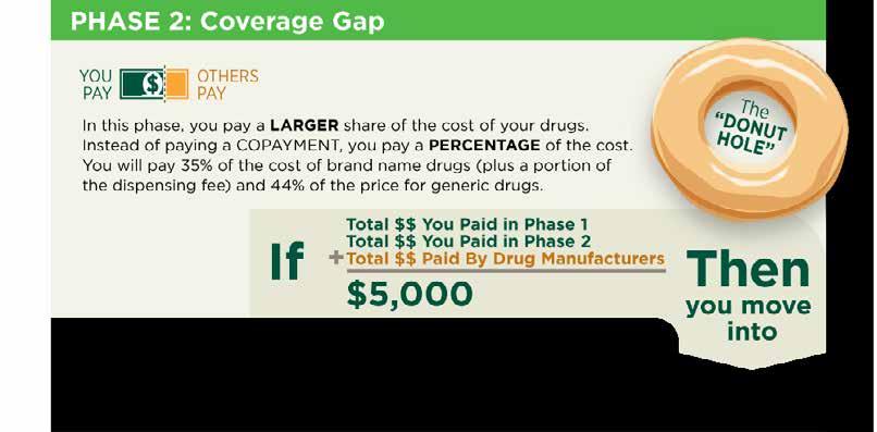 Coverage Gap Phase Note: Member