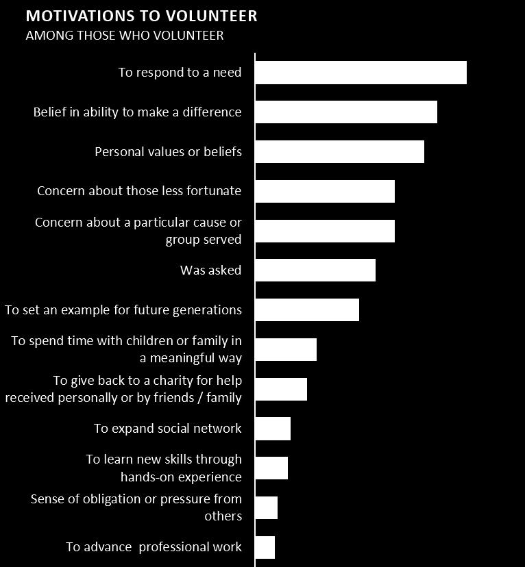 Page 28 Motivations for volunteering When asked why they give their time and talents, the wealthy cite a range of motivations.