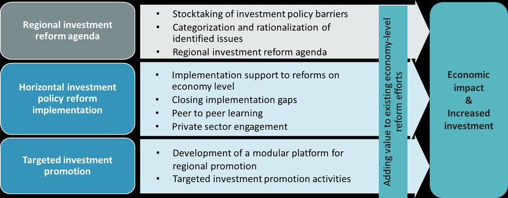 ANNEX: SUPPORT WITH IMPLEMENTING THE REGIONAL INVESTMENT REFORM AGENDA Support with the development and implementation of the regional reform agenda, including with economy level reform