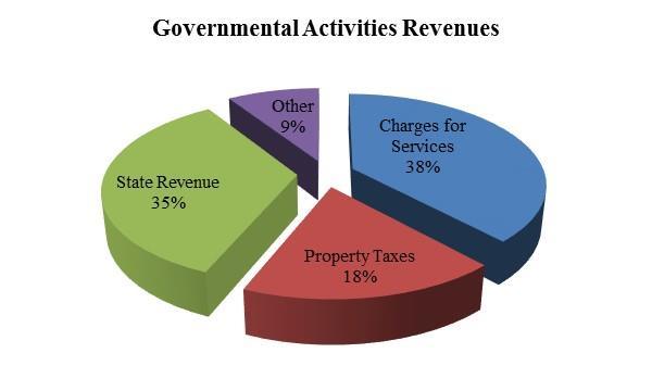 Governmental Activities The following chart summarizes the