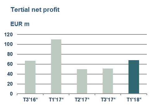 Operating and financial review January April 2018 compared to January April 2017 Comprehensive Income Net Profit The net profit for the period January April 2018 totalled EUR 67.