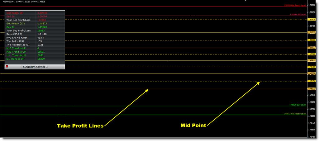 Where to "take profits" The FX-Agency Advisor 3, gives 5 "take profit" levels! Simply activate the targets by setting the correct input to "TRUE" and they will be projected on your chart.