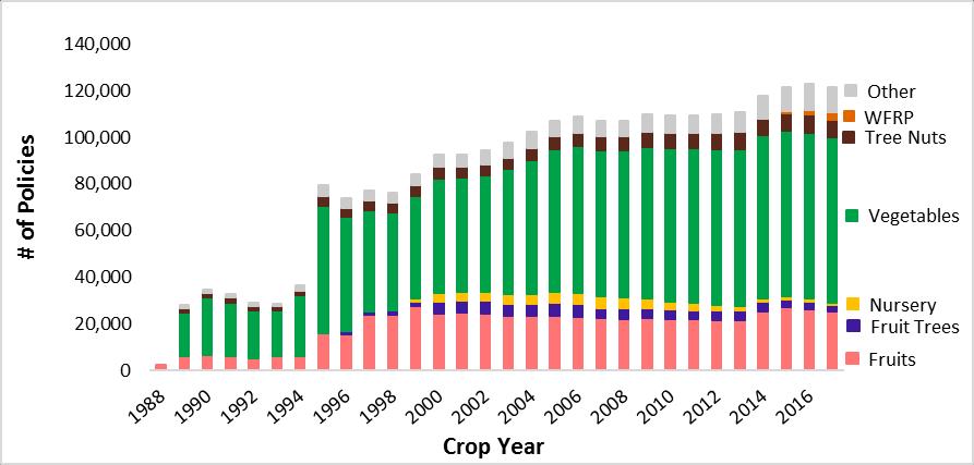 Figure 2. Cumulative New Insurance Product Introductions, Specialty Crops Source: K.