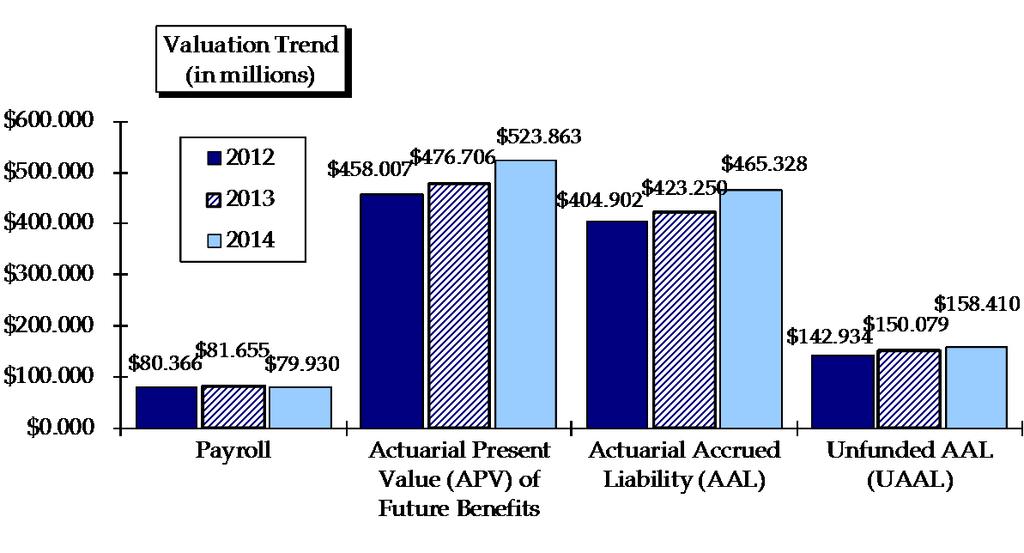 1-8 Valuation Trend Projected liabilities have increased about as expected, taking into account the recent changes to the actuarial assumptions.
