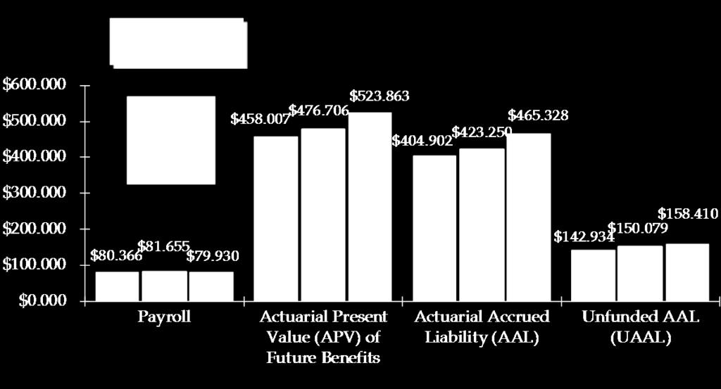 The lowering of the assumed investment return increased the UAAL about $4 million.