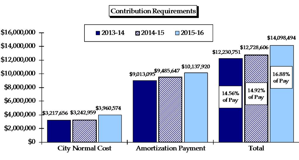1-4 City Contribution Requirements For the 2014-15 plan year, the required City contribution rate (assumed payable monthly) is 14.92% of expected 2014-15 total annual payroll, or $12,728,606.