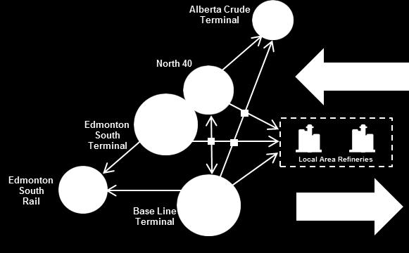 S. and world markets Inbound connections to a majority of Canadian oil sands production Outbound
