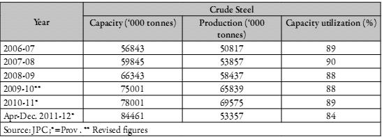 The intended steel capacity build up in the country is likely to result in an investment of ` 5-10 lac crores by 2020. During April-December 2011-12 (provisional), Crude steel production was 53.