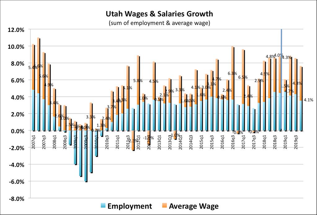 Seems High, But Utah Total Wages