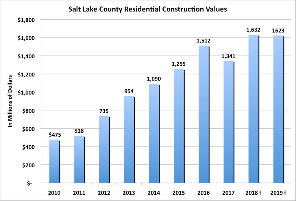 The County Economy After an 11% decline last year, Salt Lake
