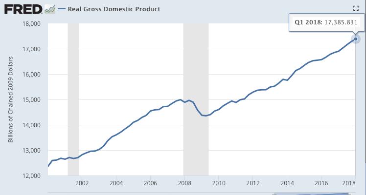 U.S. GDP up 2.