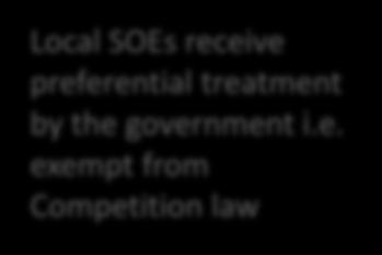 3.2 SOEs and Competition Law