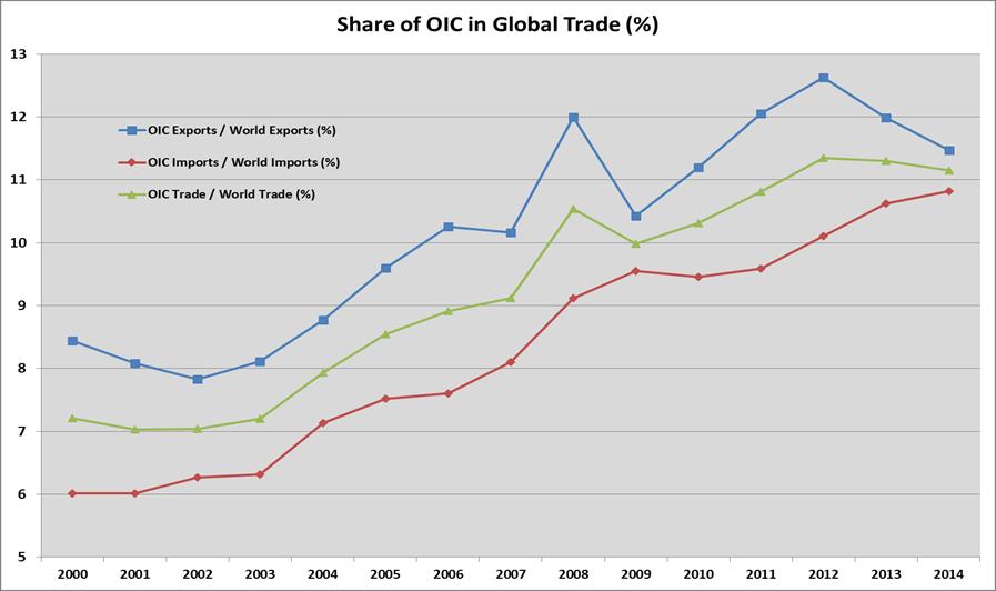 The share of OIC countries in global exports declined to 11.