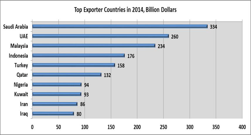 Top performers in total OIC exports in