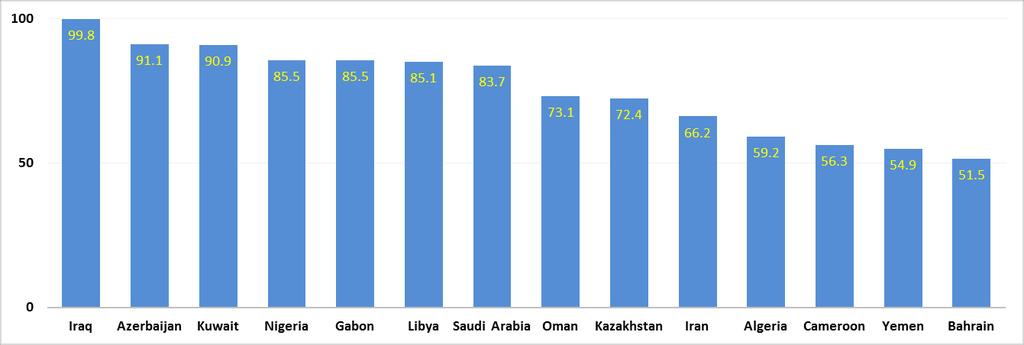 Share of Petroleum in Total