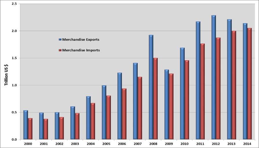 Total OIC exports fell by 3.