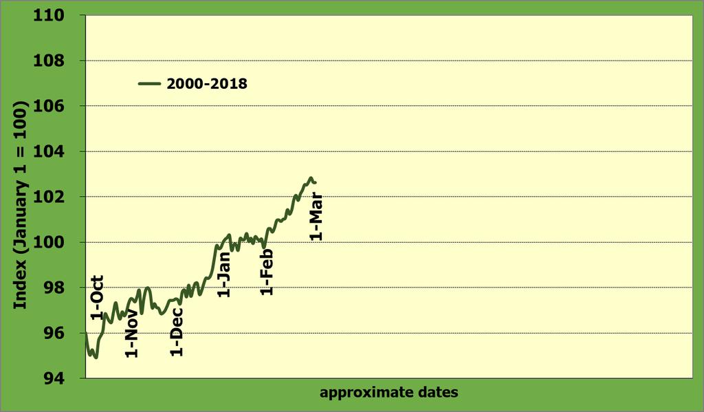 November Soybean Seasonal Trends (2000-2018 Futures Indexed) Ego Omitting