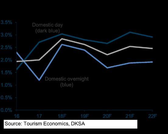 Day and overnight travel Our outlook for day visitation has been slightly downgraded on higher gas prices. Growth of close to 4.0% in day visits is expected in 2018.