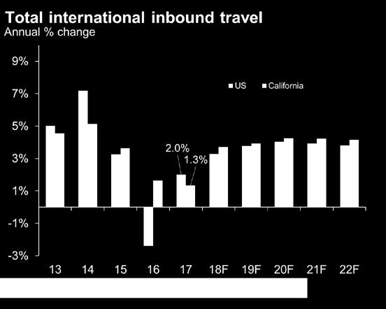 Strong CA international inbound travel Strong double-digit growth from Korea and China helped counter a 3.