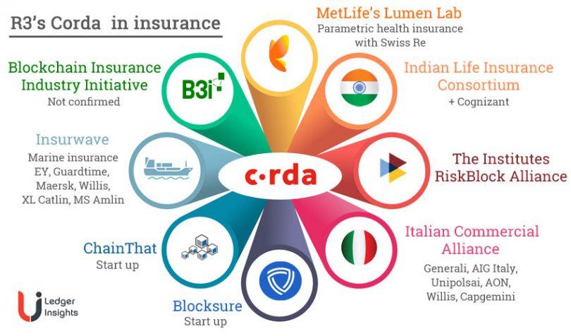 Other Insurance Applications (built on the Corda Blockchain) https://www.