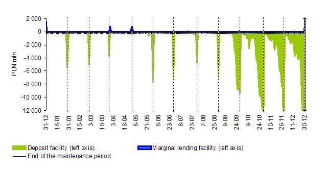 Monetary policy operating system in 2008 Figure 10. Deposit facility as compared to marginal lending facility Source: NBP II.1.4.