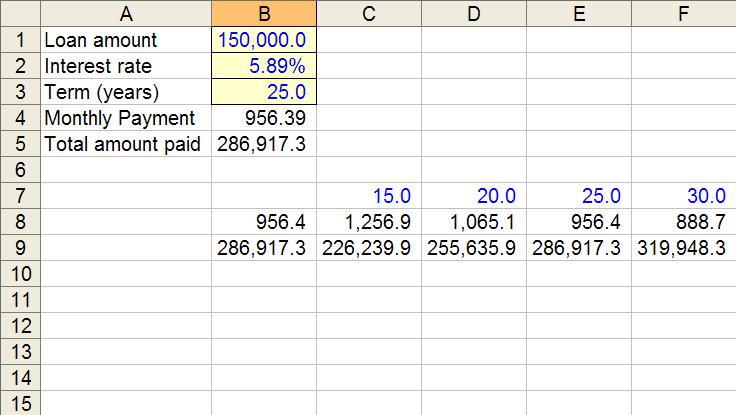 One-input multi-output horizontal data table Output formulas Hint: Link the two output