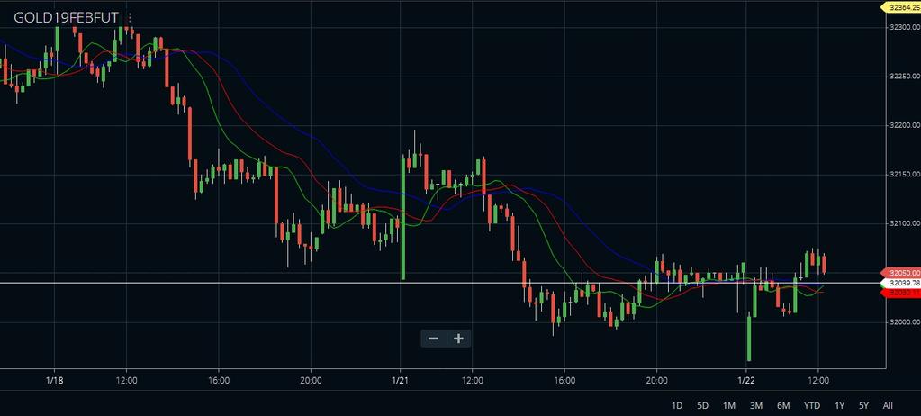 Analyst Speaks Tue 22 Jan 2019 MCX GOLD Technically Gold market is getting support at 31954 and below same could see a test of 31864 levels and resistance is now likely to be seen at