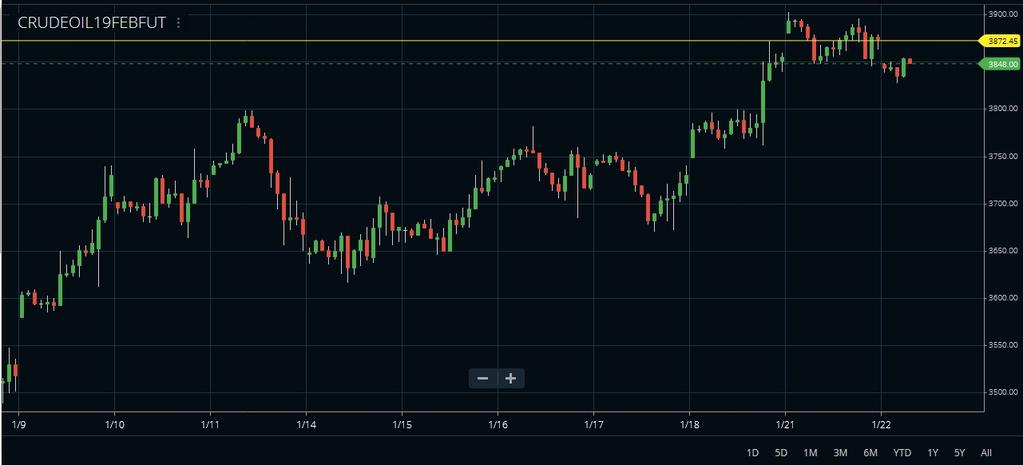 Analyst Speaks Tue 22 Jan 2019 MCX CRUDE OIL Technically Crude Oil market is getting support at 3842 and below same could see a test of 3808 levels and resistance is now likely to be seen