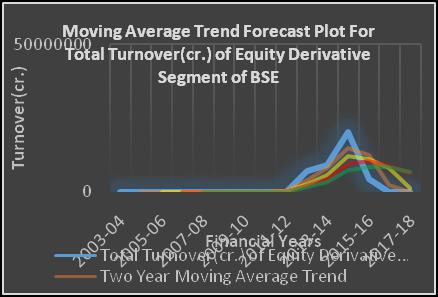 The above graphs shows that the linear trend future forecast and moving averages trend forecast of total turnover (cr.) of FO segment of NSE & BSE. In case of FO segment of NSE, the value of R 2 is 0.