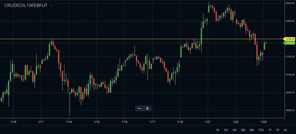 Analyst Speaks Wed 23 Jan 2019 MCX CRUDE OIL Technically Crude Oil market is getting support at 3696 and below same could see a test of 3643 levels and resistance is now likely to be seen