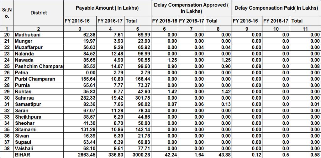 Status of payment of Delay Compensation