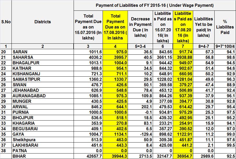 Status of pending liabilities of WagesFY 15-16 (Rs.