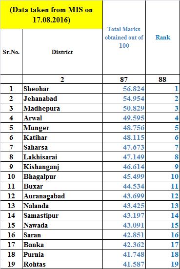 Ranking of Districts on the above
