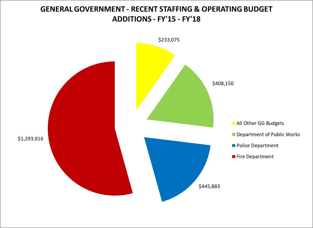 FY 19 General Government Budget Overview