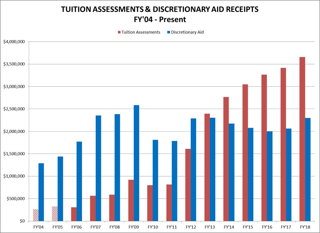 Tuition Assessments Budget History THE Largest Budget Impact over Last Decade -