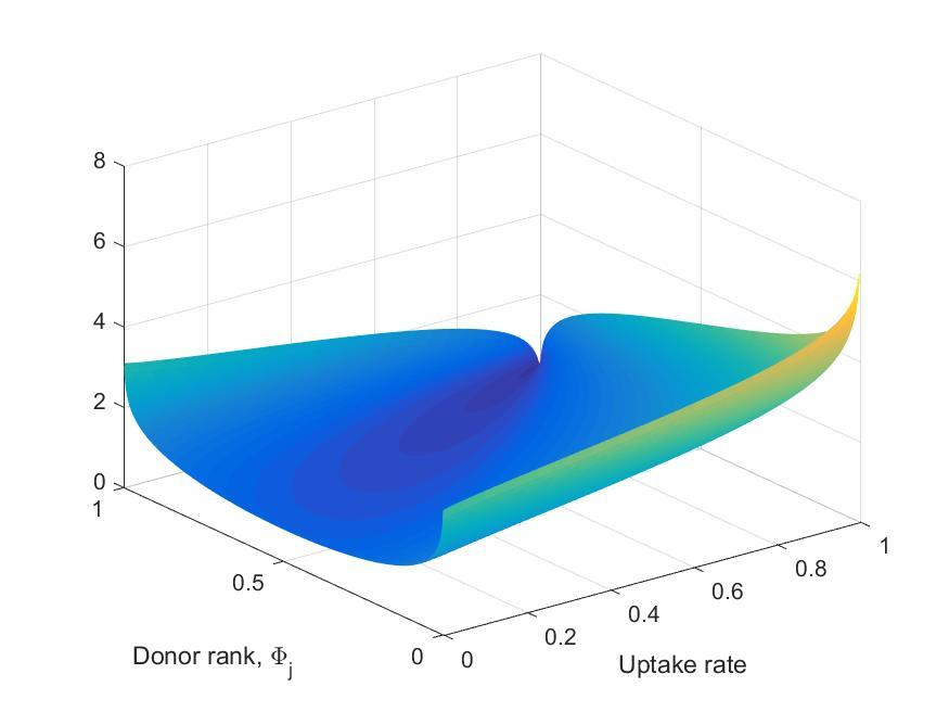 Figure 6: Expected distance by donor rank and uptake rate.