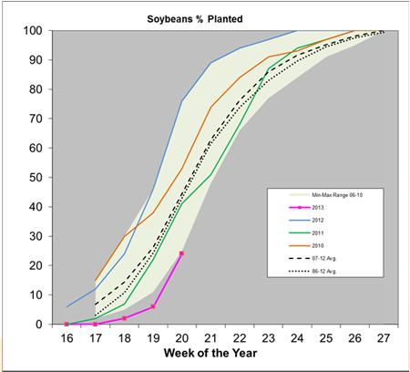 USA: Planting Progress Soybeans June, 06 2013 Chart 4