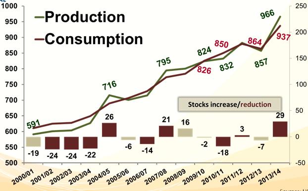 World: Maize Production & Consumption mln t Sources: USDA June, 06 2013 Chart 13 100% World: Distribution of Grain Stocks 90% 80% 70% 60% 50% 40%