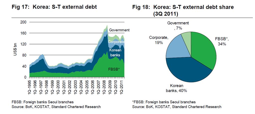 Korean banks portion reduced from USD 67bn to USD 56bn, whereas foreign