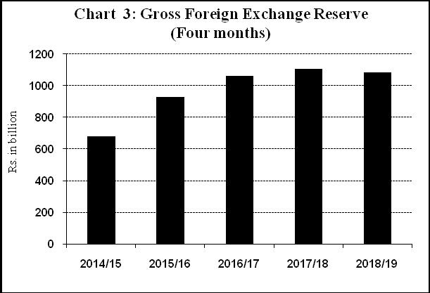 Foreign Exchange Reserves 20. The gross foreign exchange reserves stood at Rs.1082.91 billion as at mid-november 2018, a decrease of 1.8 percent from Rs.1102.59 billion as at mid-july 2018.