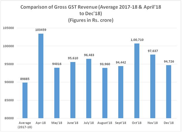 Goods & Services Tax GST Revenue collections for the month of December 2018 is Rs.94,726 crore The total gross GST revenue collected in the month of December, 2018 is Rs.