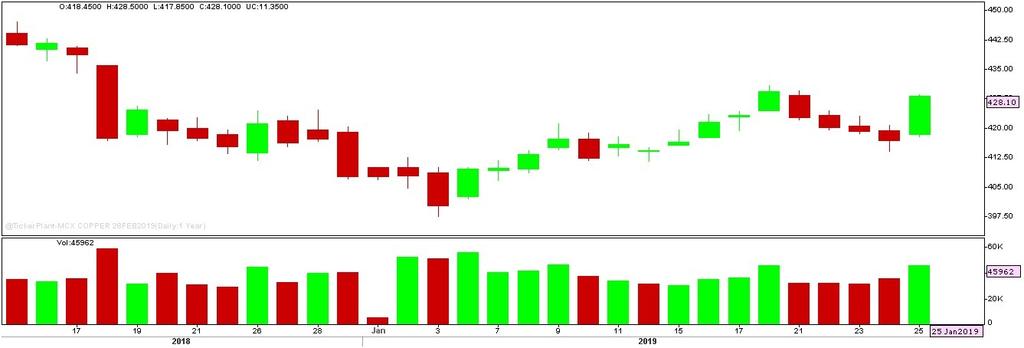 MCX COPPER Daily Chart COPPER Commentary Fundamental News: Copper s three-month price appreciated by 2.