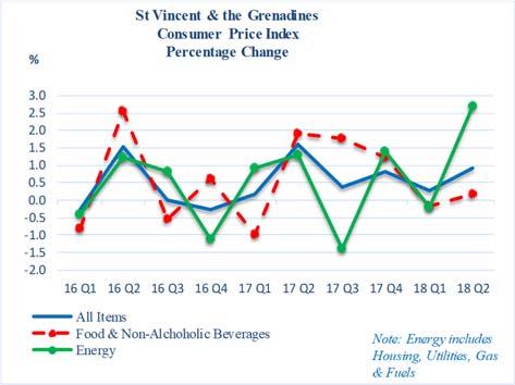 ST VINCENT AND THE GRENADINES for the first half of 2018. Electricity consumed rose by 4.